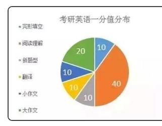 考研英语一题型及分值和时间安排
