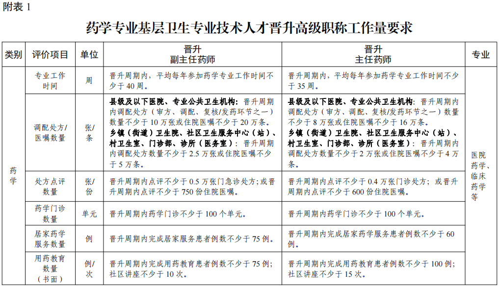 广东省基层医院药学、临床药学专业初级、中