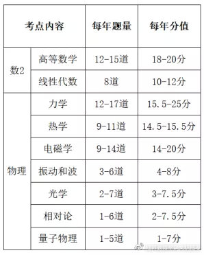 部队文职数学2+物理真题_部队文职数学2+物理真题_部队文职数学2+物理真题